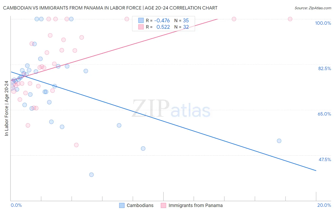 Cambodian vs Immigrants from Panama In Labor Force | Age 20-24