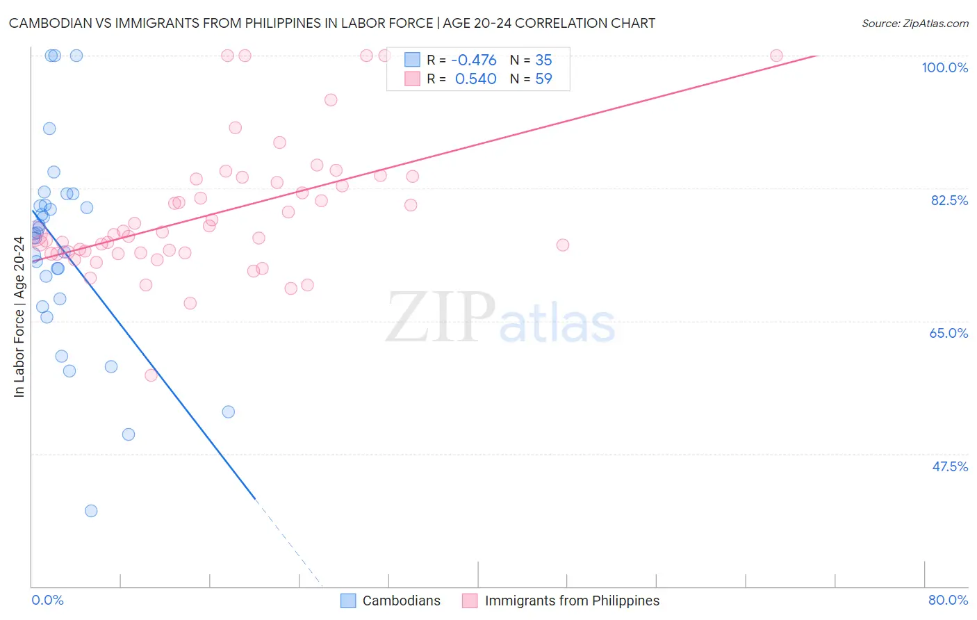 Cambodian vs Immigrants from Philippines In Labor Force | Age 20-24