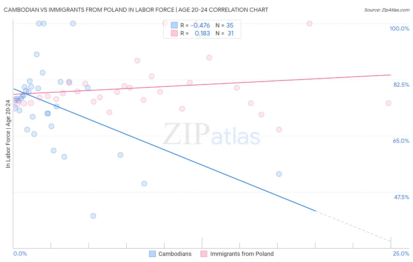 Cambodian vs Immigrants from Poland In Labor Force | Age 20-24