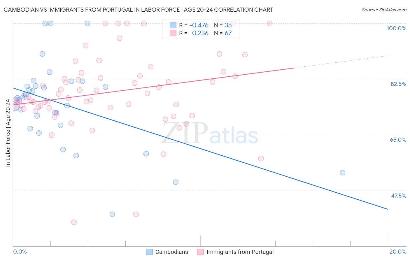 Cambodian vs Immigrants from Portugal In Labor Force | Age 20-24
