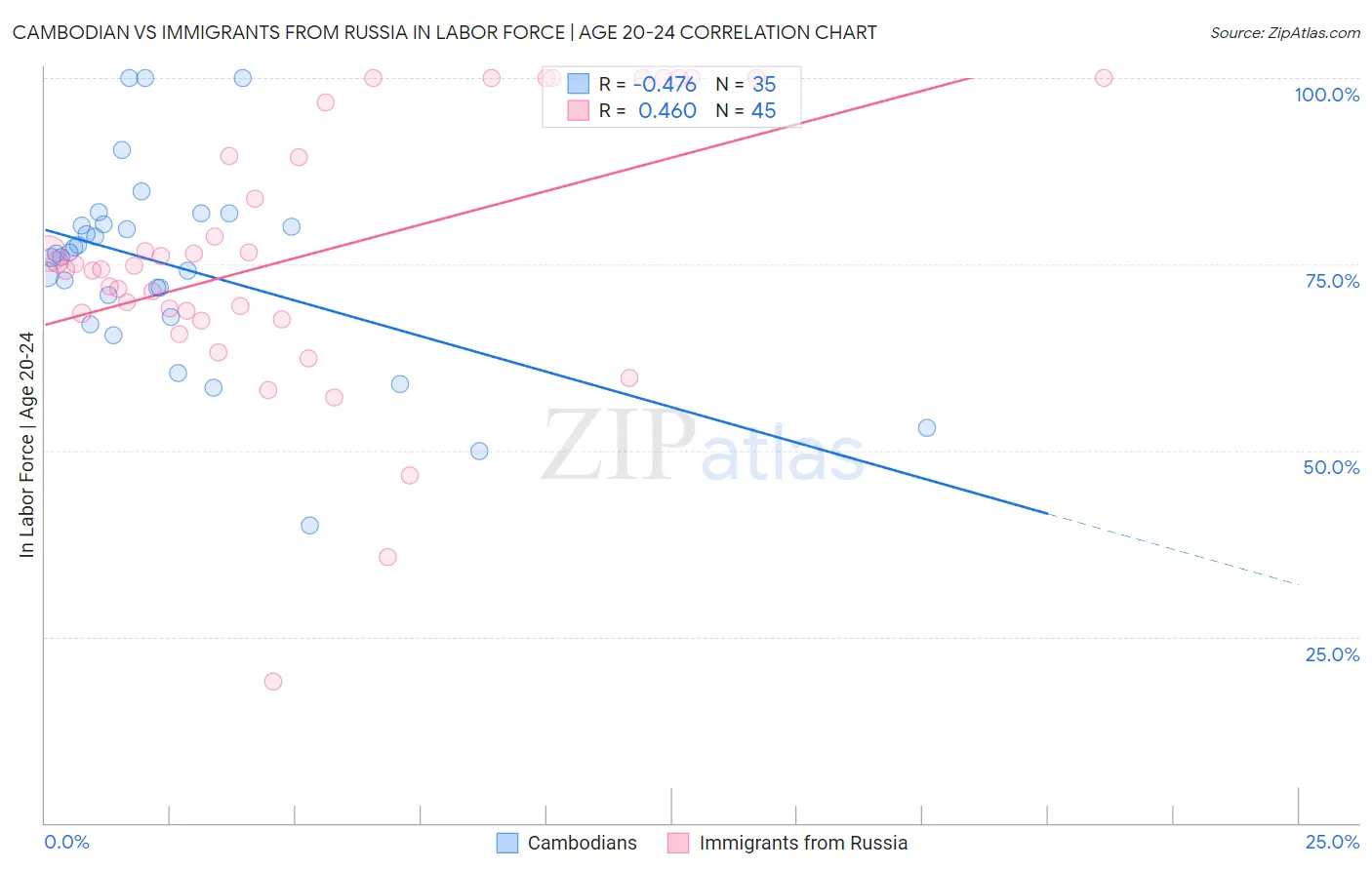Cambodian vs Immigrants from Russia In Labor Force | Age 20-24