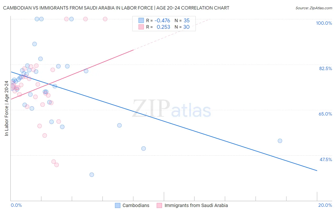 Cambodian vs Immigrants from Saudi Arabia In Labor Force | Age 20-24