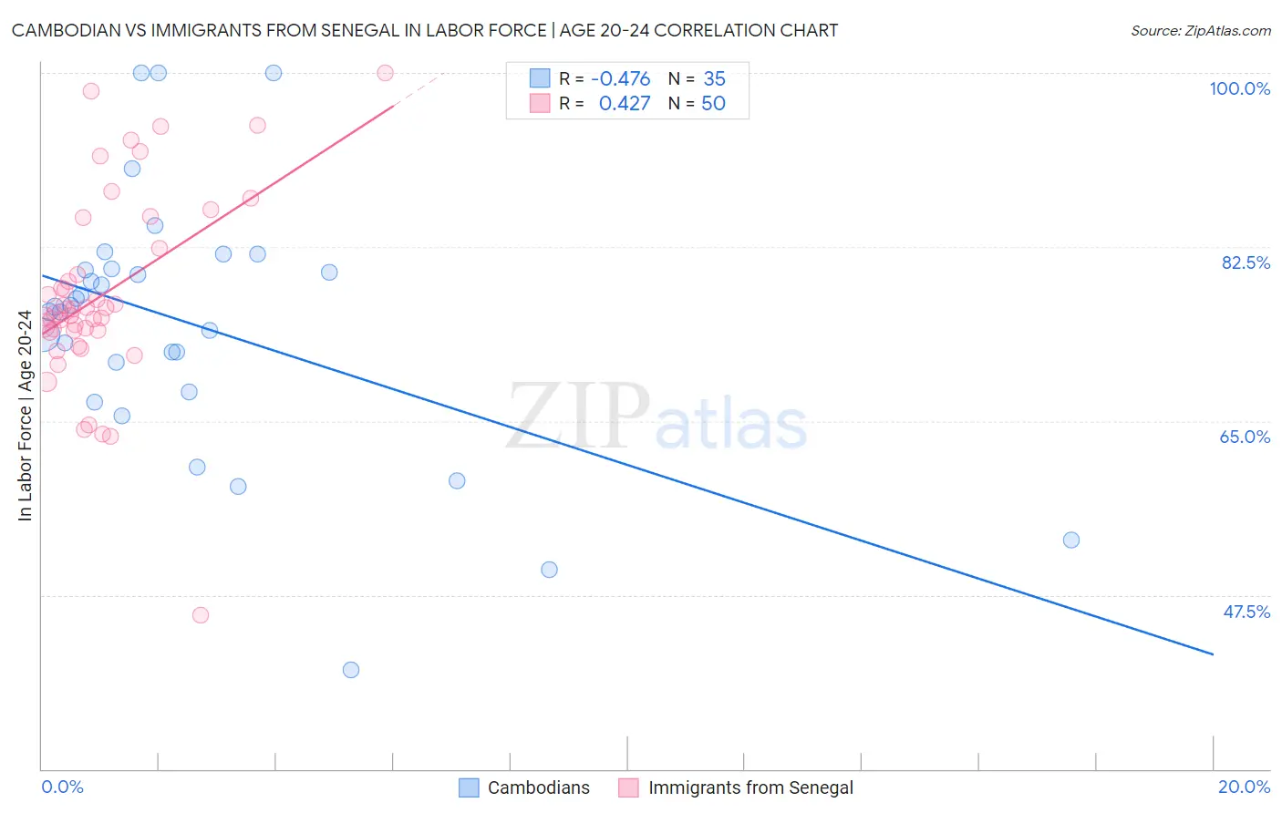 Cambodian vs Immigrants from Senegal In Labor Force | Age 20-24