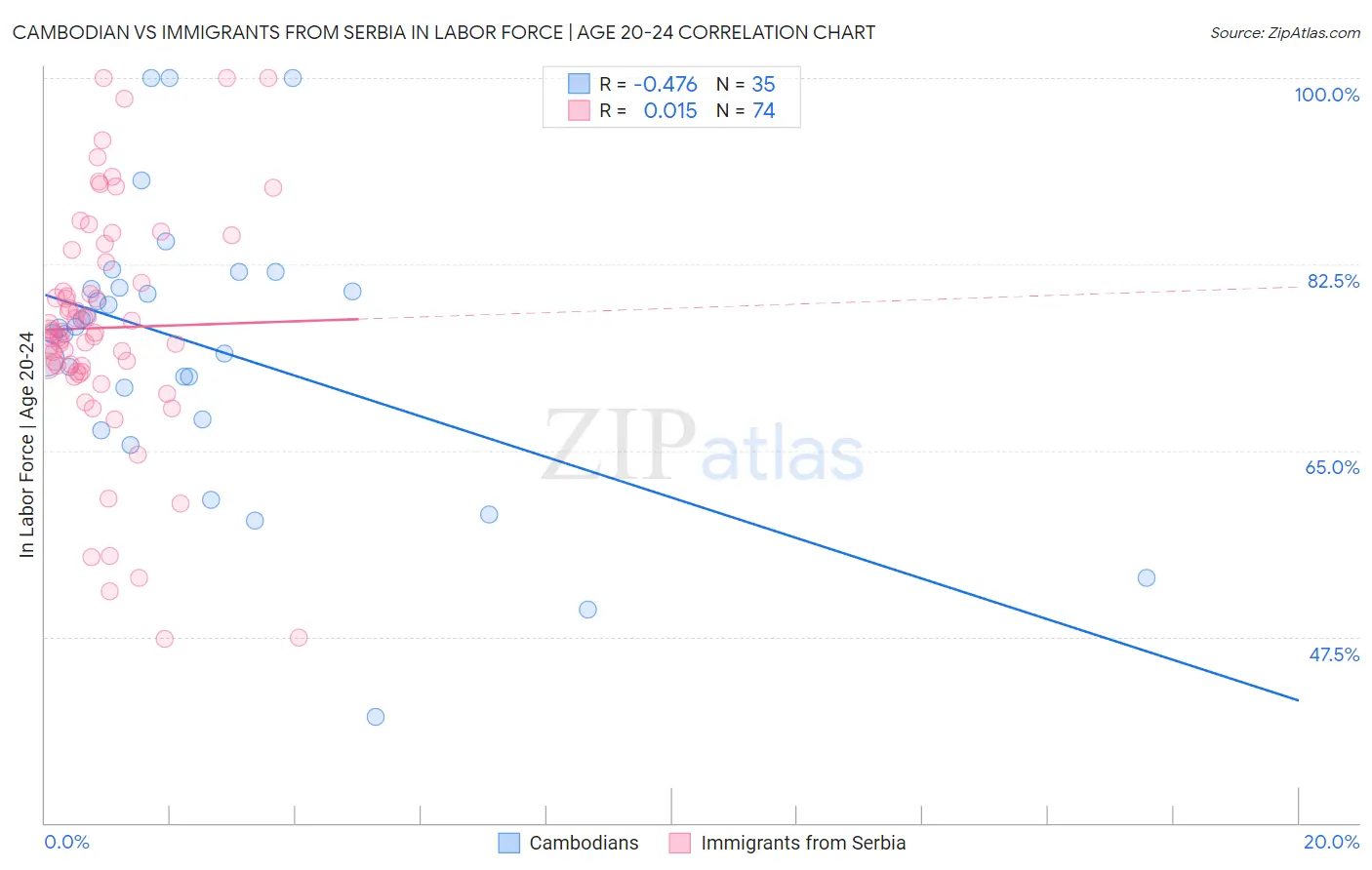 Cambodian vs Immigrants from Serbia In Labor Force | Age 20-24