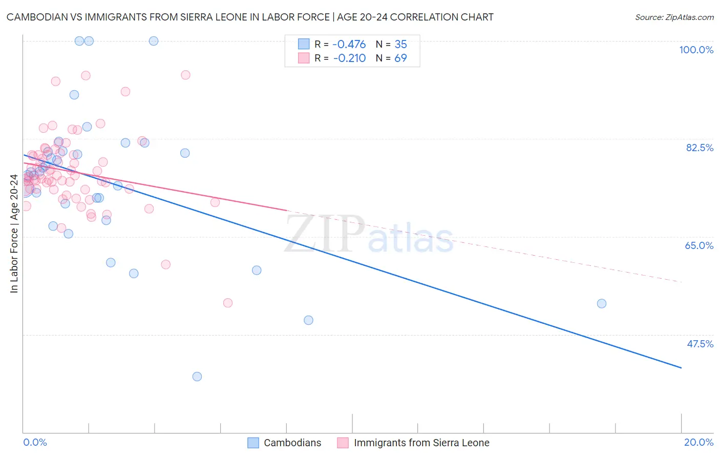 Cambodian vs Immigrants from Sierra Leone In Labor Force | Age 20-24