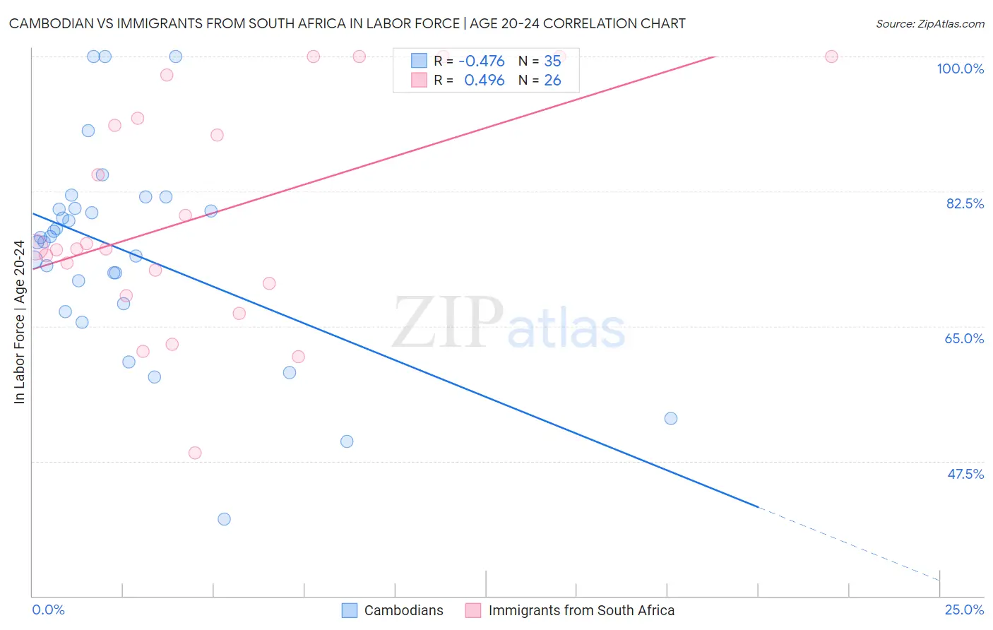 Cambodian vs Immigrants from South Africa In Labor Force | Age 20-24
