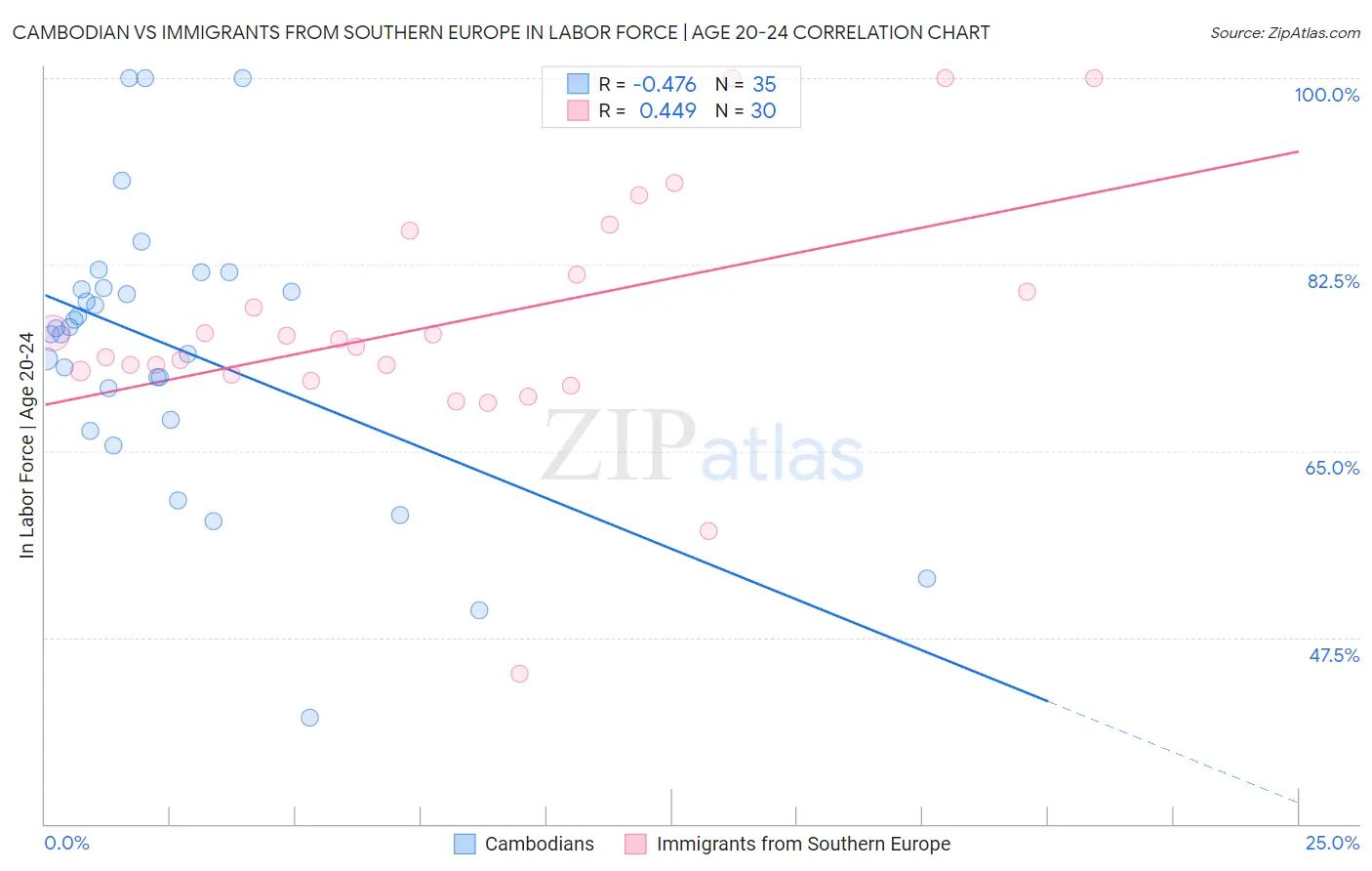 Cambodian vs Immigrants from Southern Europe In Labor Force | Age 20-24