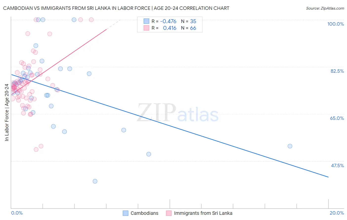Cambodian vs Immigrants from Sri Lanka In Labor Force | Age 20-24