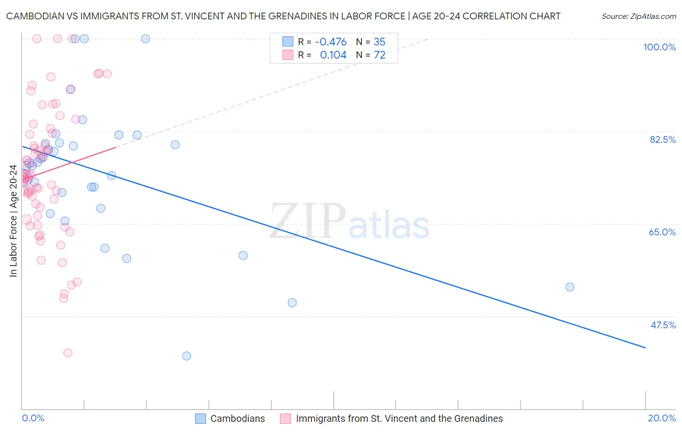 Cambodian vs Immigrants from St. Vincent and the Grenadines In Labor Force | Age 20-24