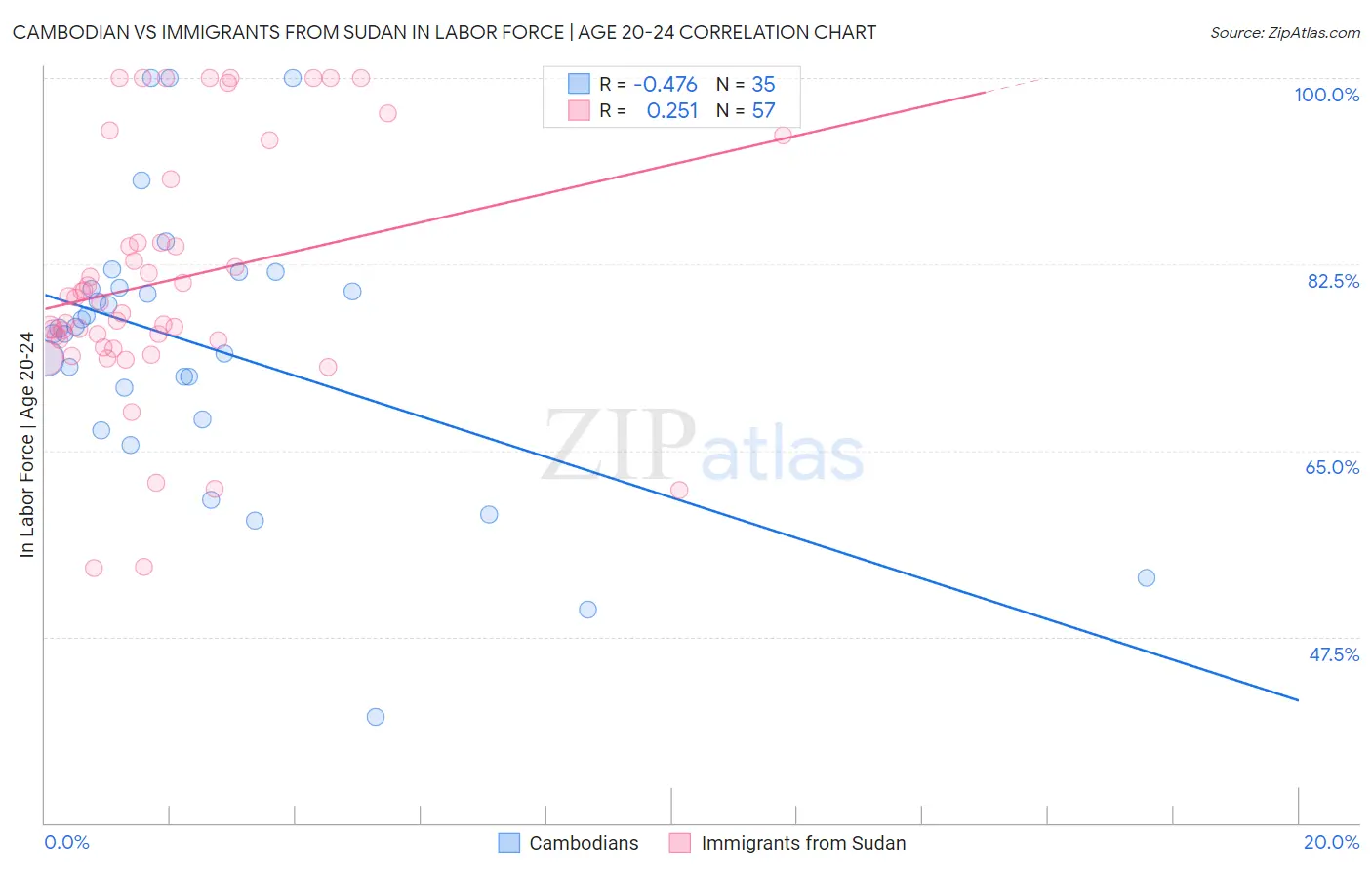 Cambodian vs Immigrants from Sudan In Labor Force | Age 20-24