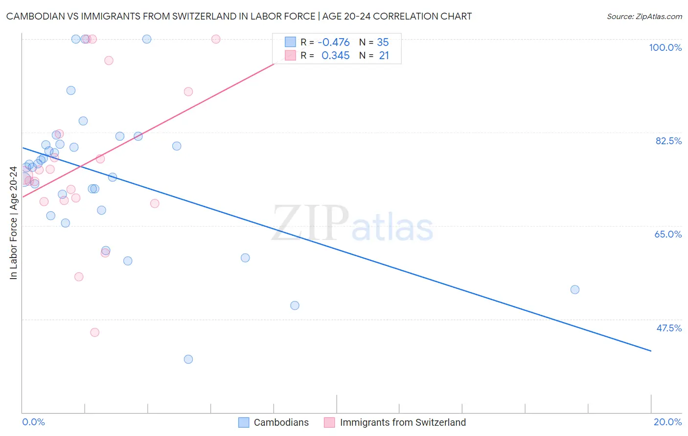 Cambodian vs Immigrants from Switzerland In Labor Force | Age 20-24