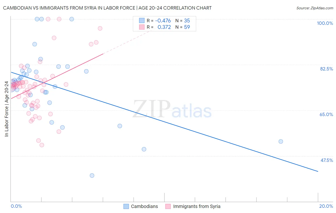 Cambodian vs Immigrants from Syria In Labor Force | Age 20-24