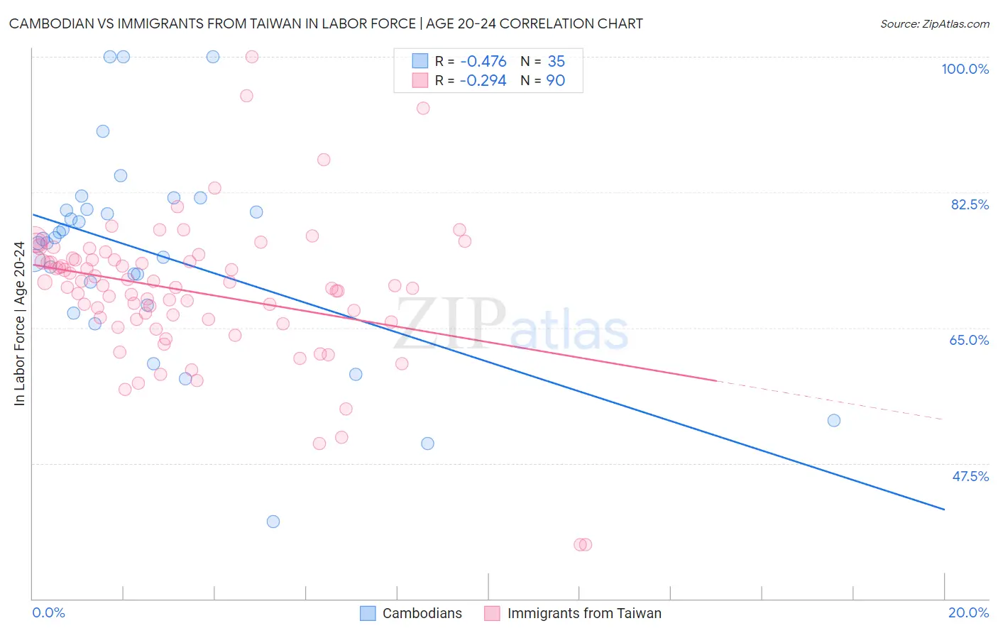 Cambodian vs Immigrants from Taiwan In Labor Force | Age 20-24