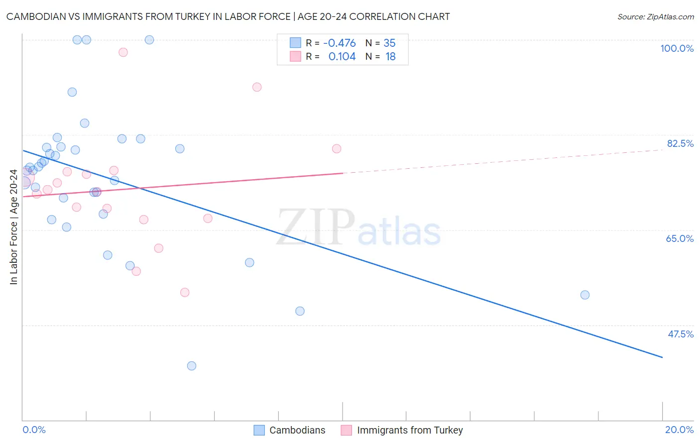 Cambodian vs Immigrants from Turkey In Labor Force | Age 20-24