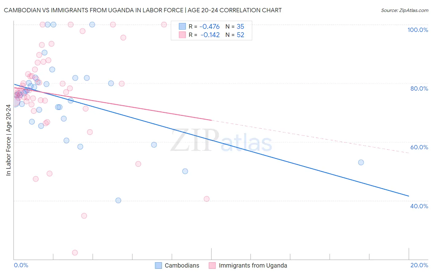 Cambodian vs Immigrants from Uganda In Labor Force | Age 20-24