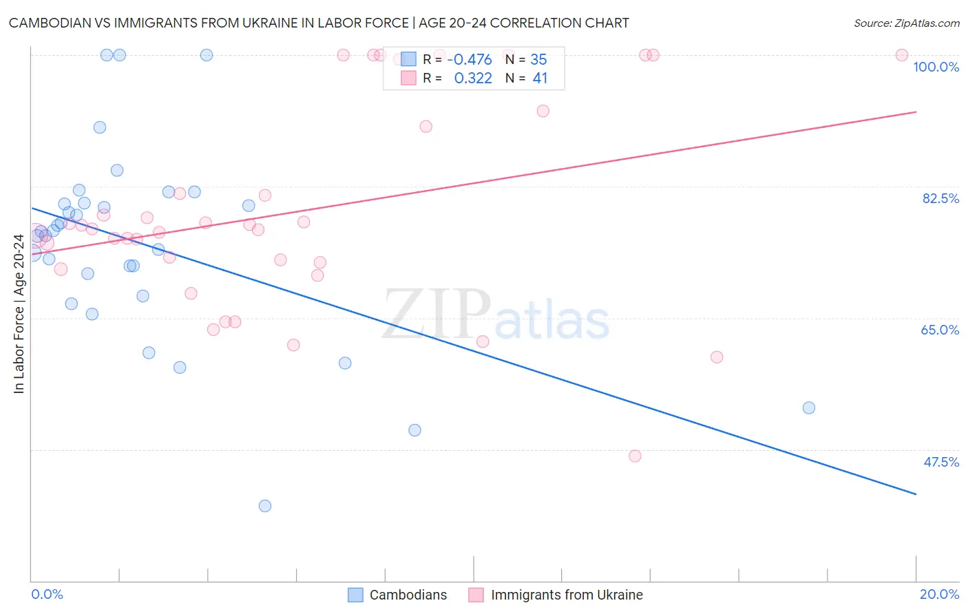 Cambodian vs Immigrants from Ukraine In Labor Force | Age 20-24