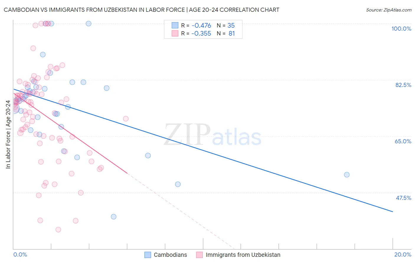 Cambodian vs Immigrants from Uzbekistan In Labor Force | Age 20-24
