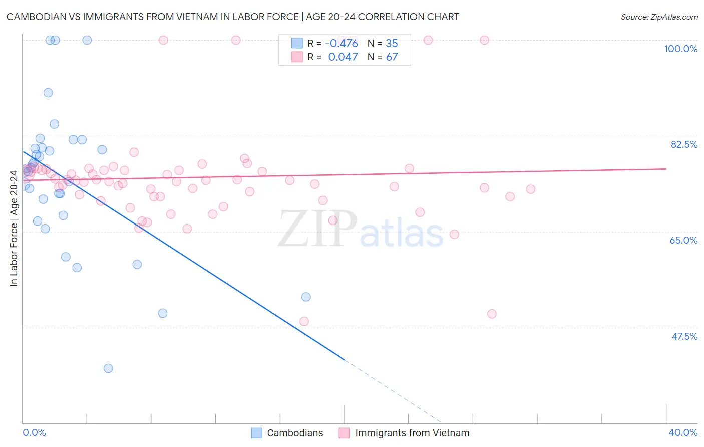 Cambodian vs Immigrants from Vietnam In Labor Force | Age 20-24
