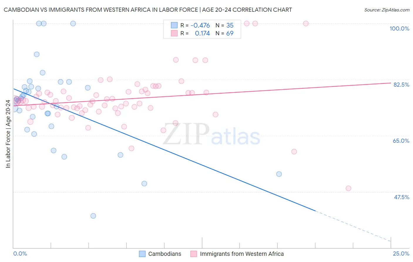 Cambodian vs Immigrants from Western Africa In Labor Force | Age 20-24