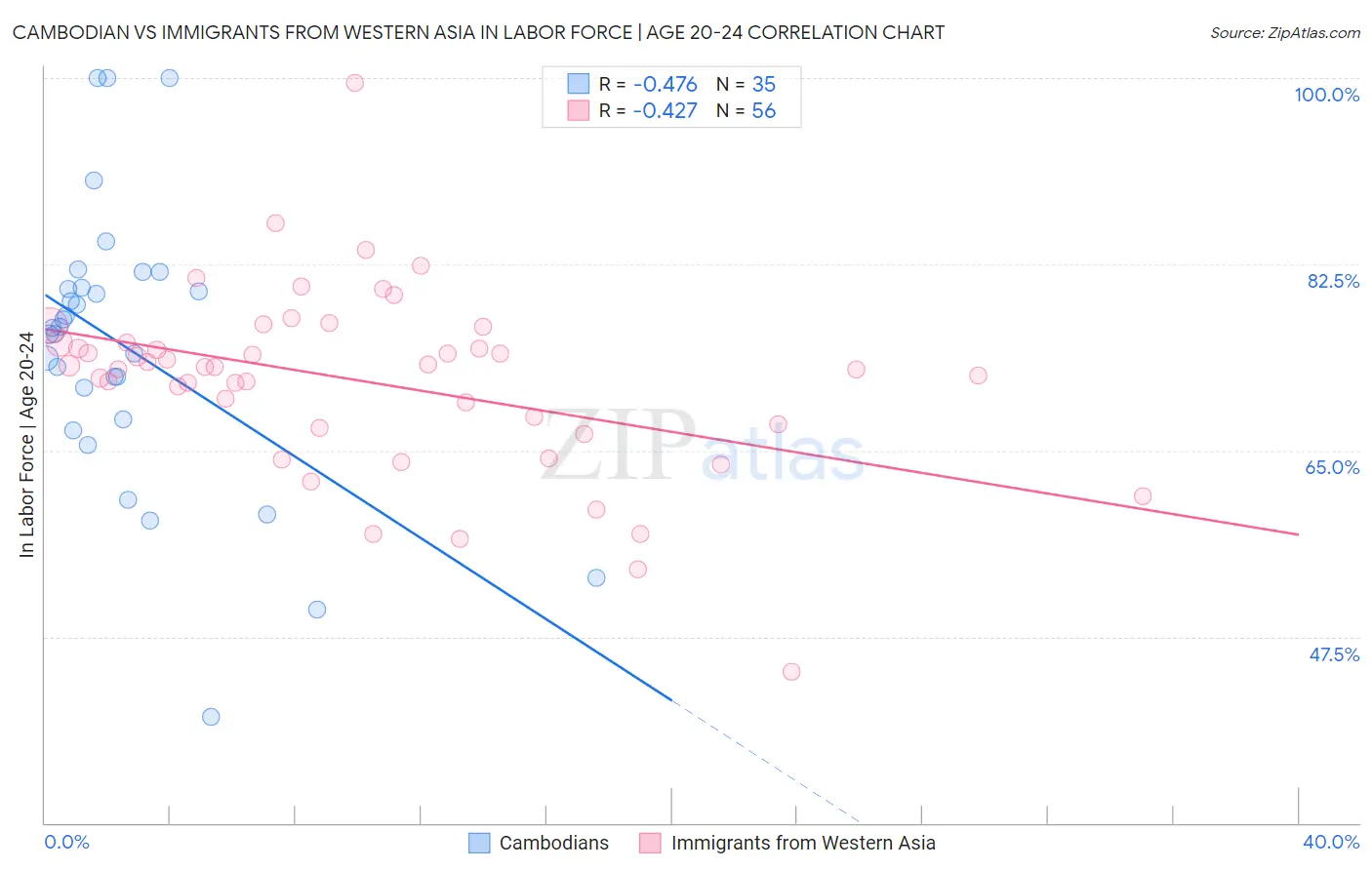 Cambodian vs Immigrants from Western Asia In Labor Force | Age 20-24