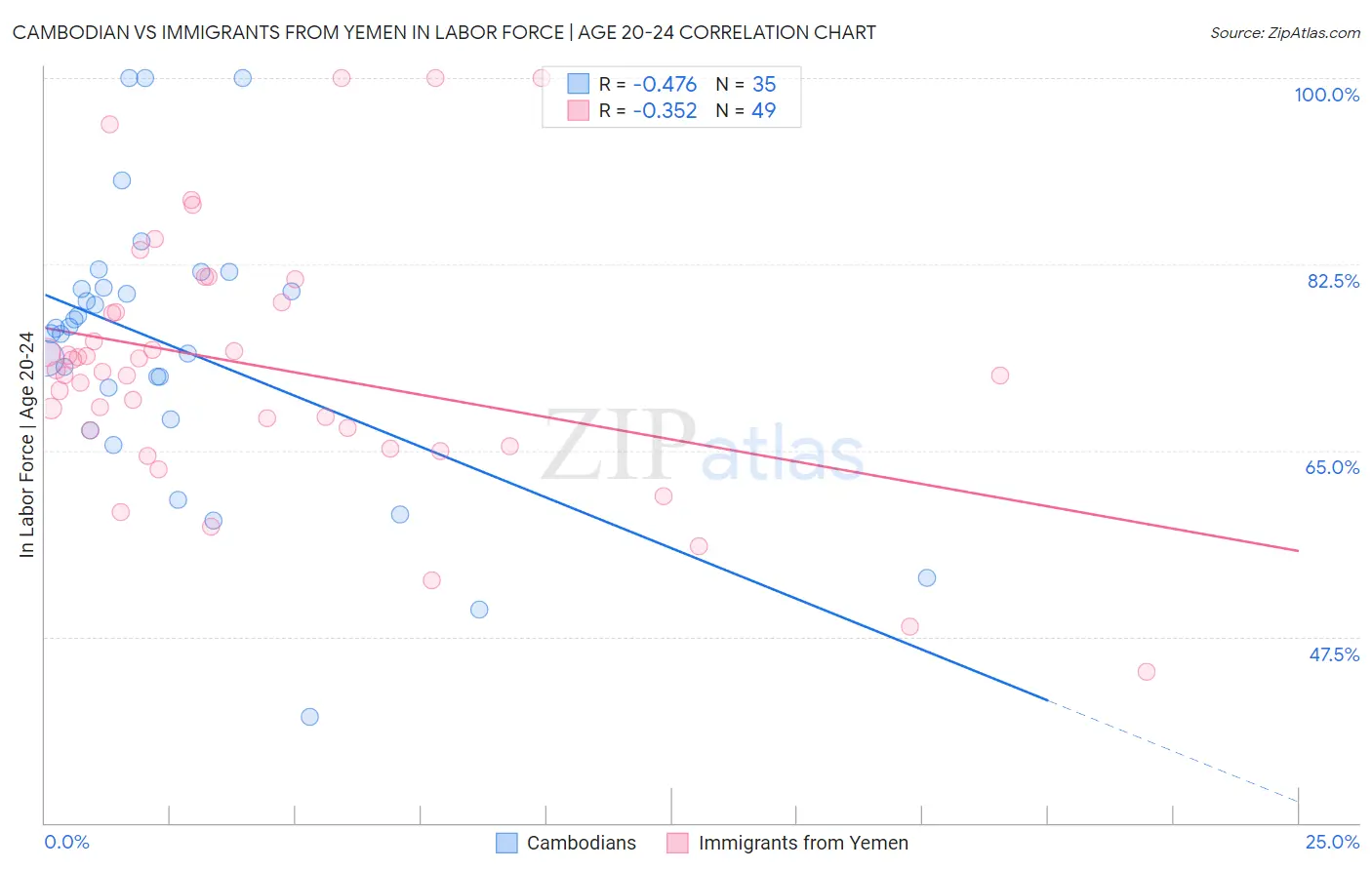 Cambodian vs Immigrants from Yemen In Labor Force | Age 20-24