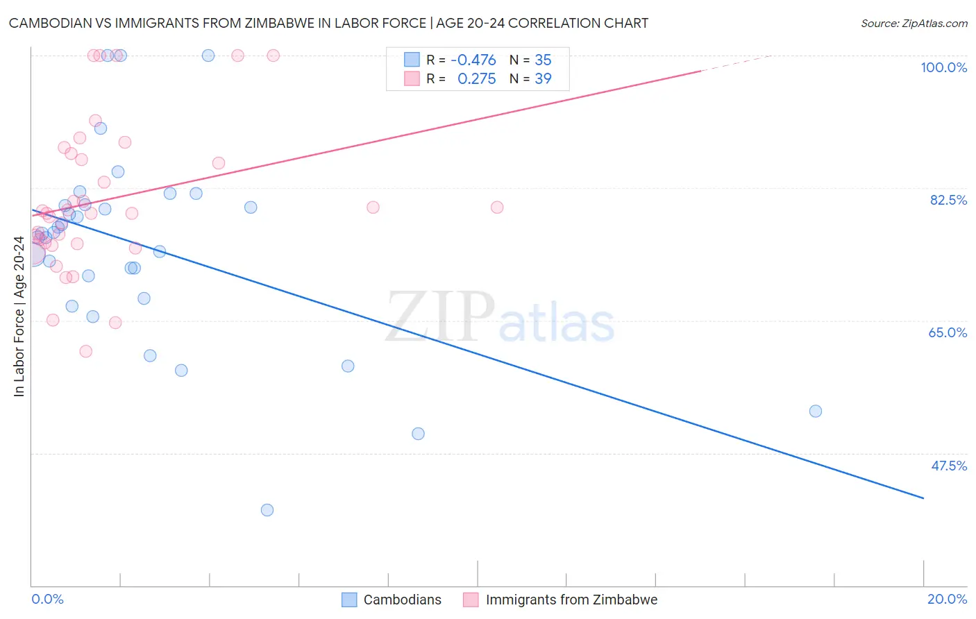 Cambodian vs Immigrants from Zimbabwe In Labor Force | Age 20-24