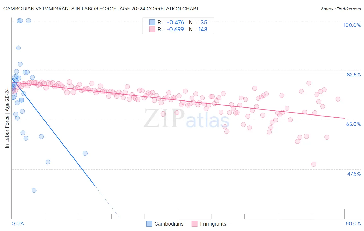 Cambodian vs Immigrants In Labor Force | Age 20-24