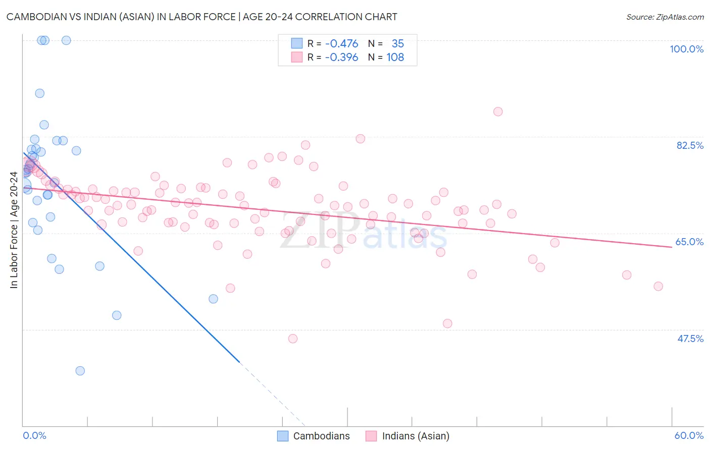 Cambodian vs Indian (Asian) In Labor Force | Age 20-24