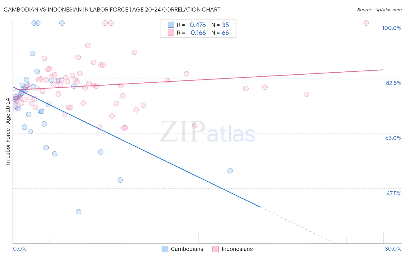 Cambodian vs Indonesian In Labor Force | Age 20-24