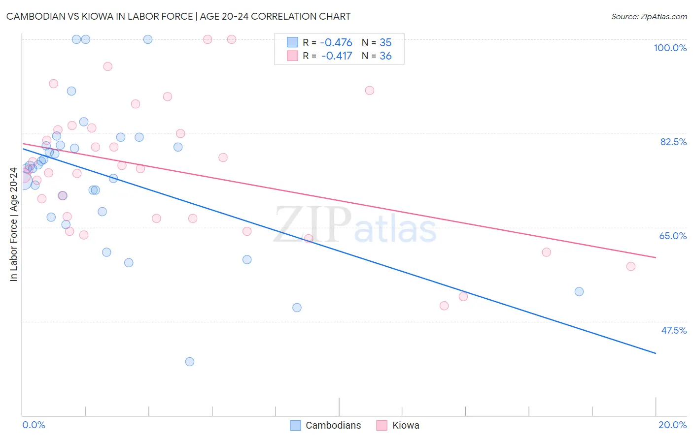 Cambodian vs Kiowa In Labor Force | Age 20-24