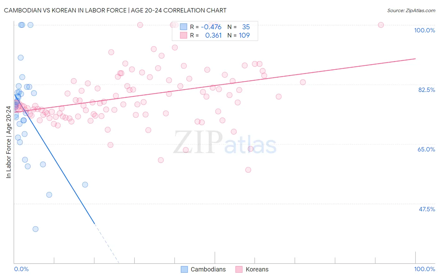 Cambodian vs Korean In Labor Force | Age 20-24