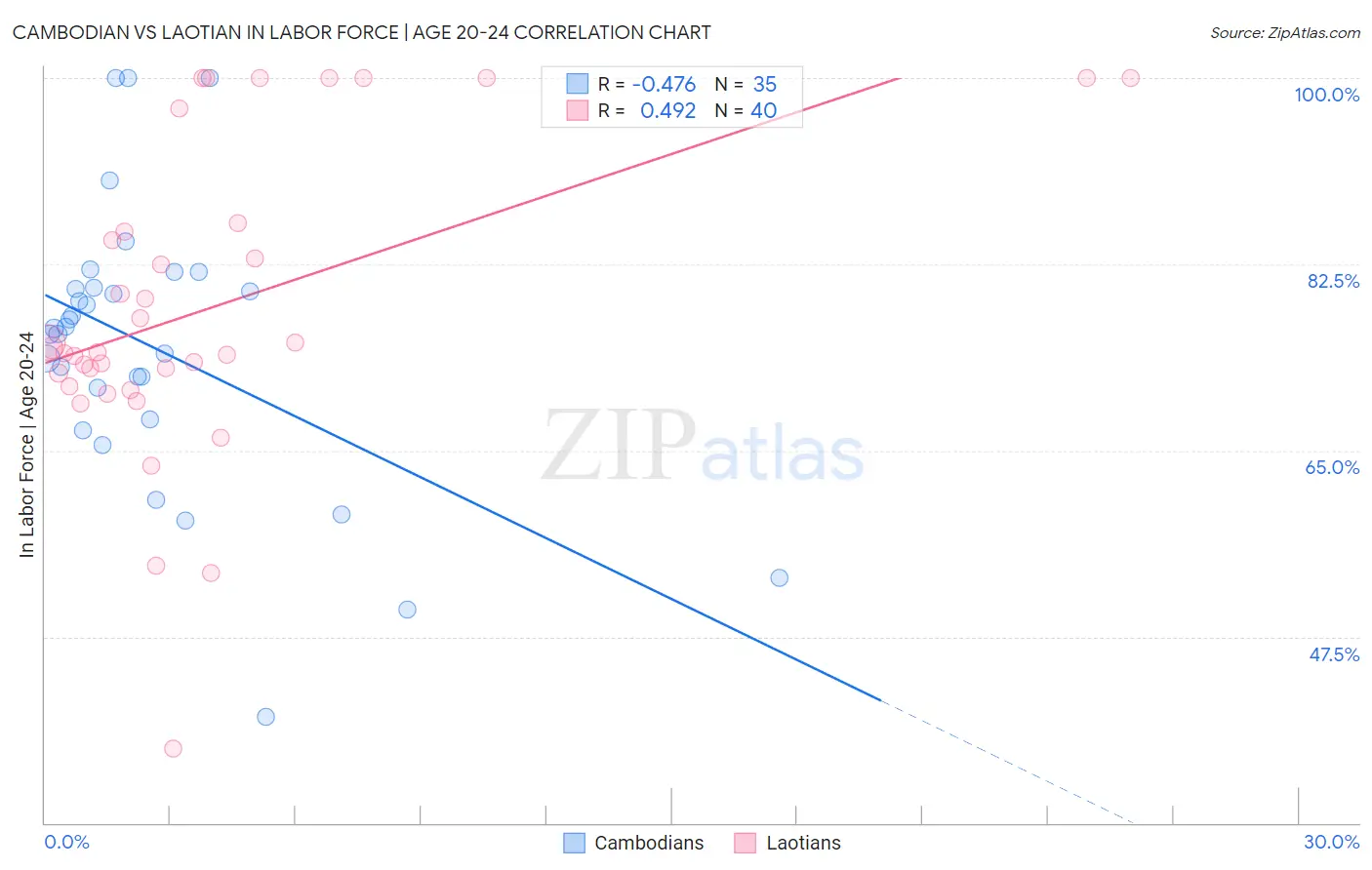 Cambodian vs Laotian In Labor Force | Age 20-24