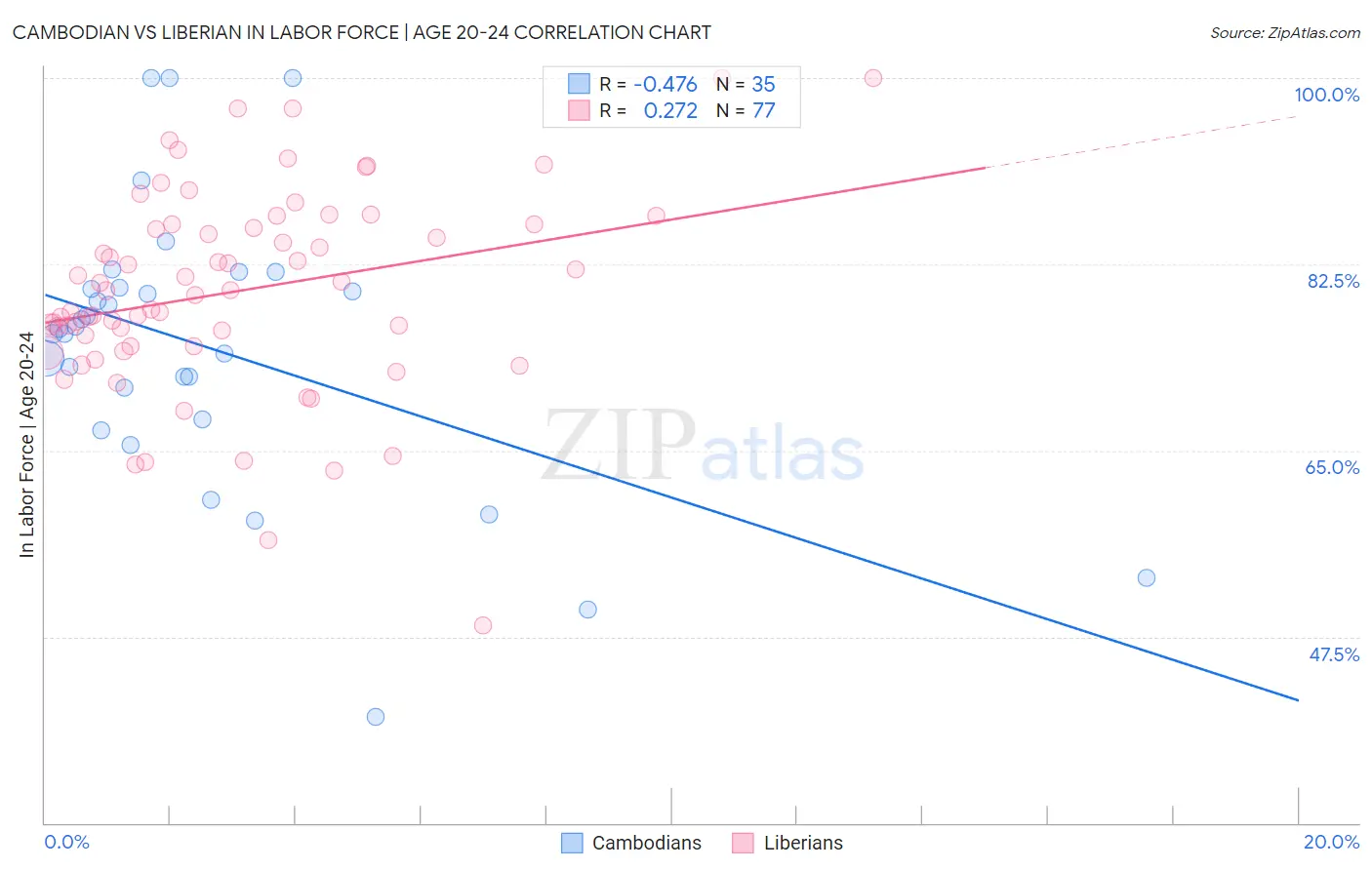 Cambodian vs Liberian In Labor Force | Age 20-24