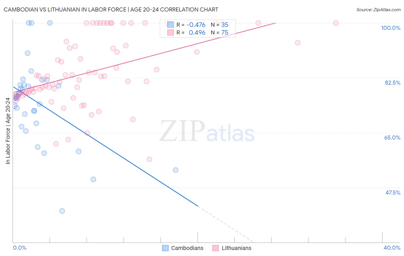 Cambodian vs Lithuanian In Labor Force | Age 20-24