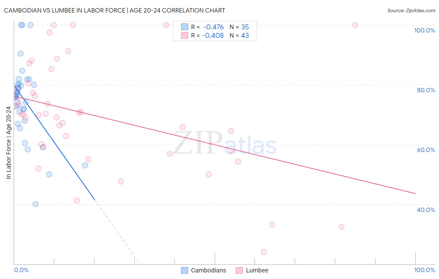 Cambodian vs Lumbee In Labor Force | Age 20-24
