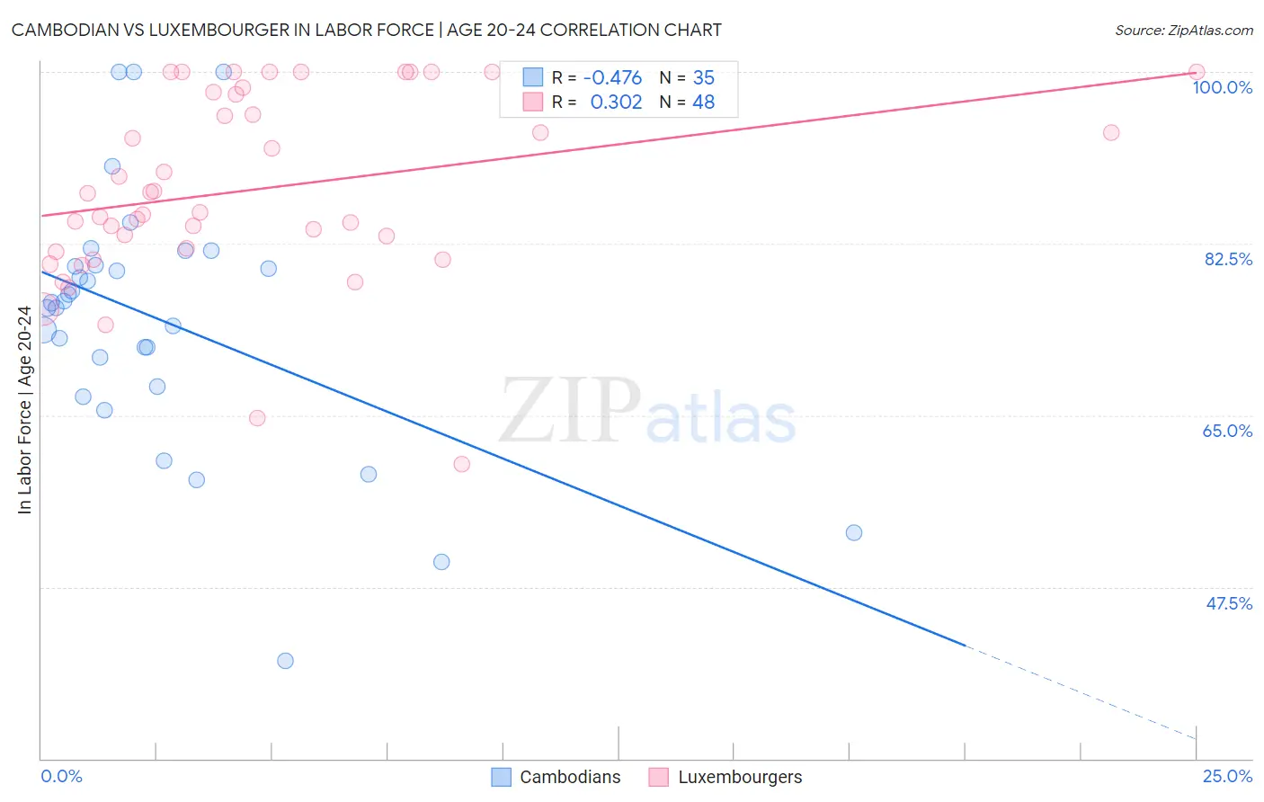 Cambodian vs Luxembourger In Labor Force | Age 20-24