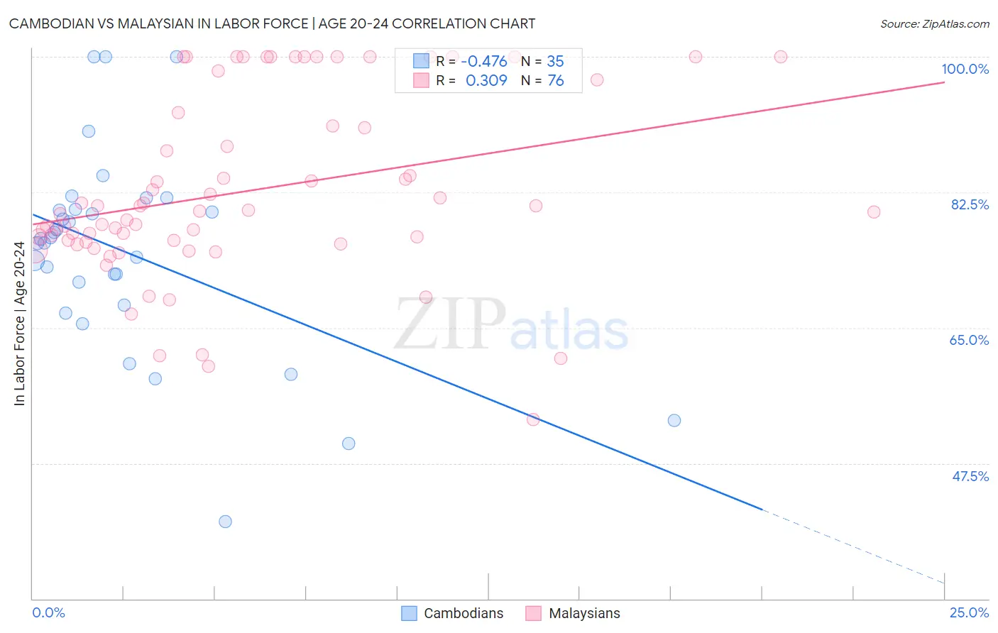 Cambodian vs Malaysian In Labor Force | Age 20-24