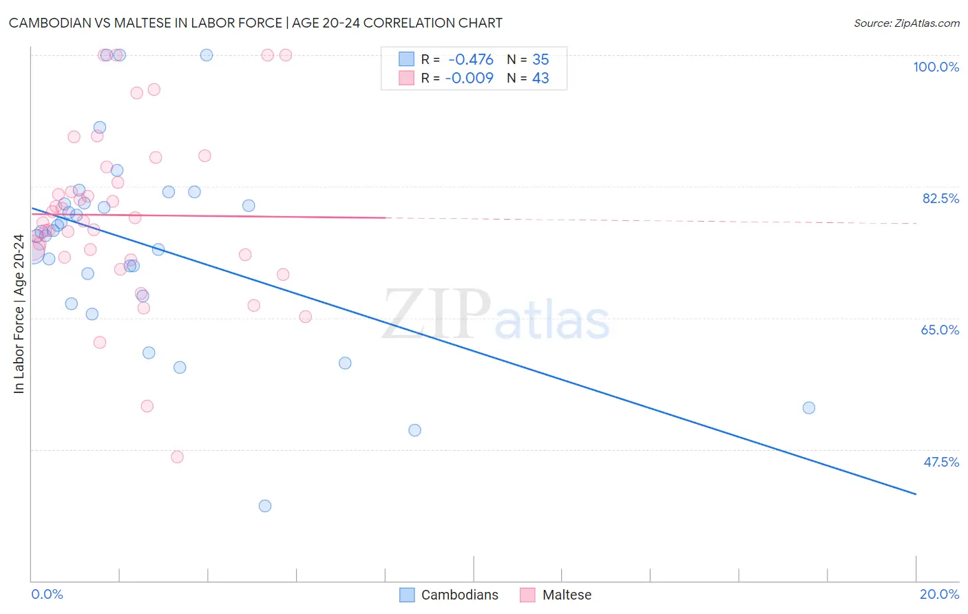 Cambodian vs Maltese In Labor Force | Age 20-24