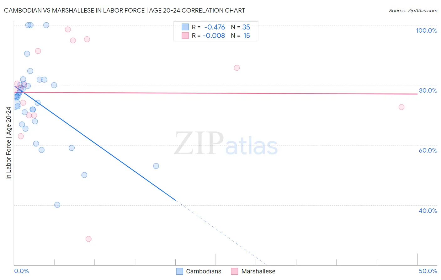 Cambodian vs Marshallese In Labor Force | Age 20-24