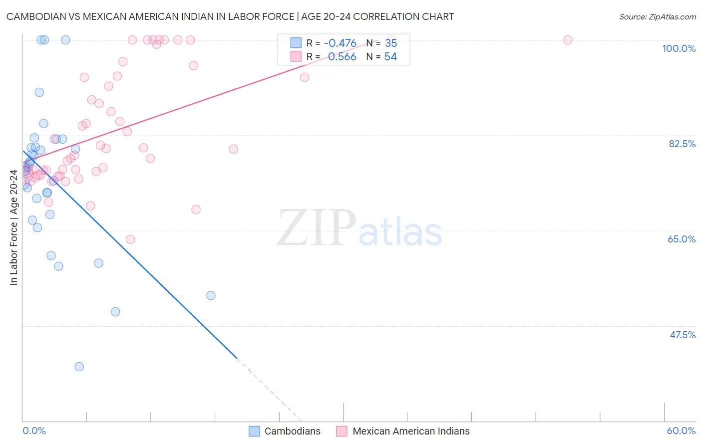 Cambodian vs Mexican American Indian In Labor Force | Age 20-24
