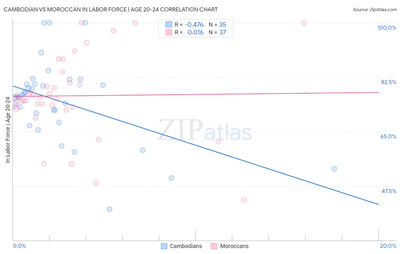 Cambodian vs Moroccan In Labor Force | Age 20-24