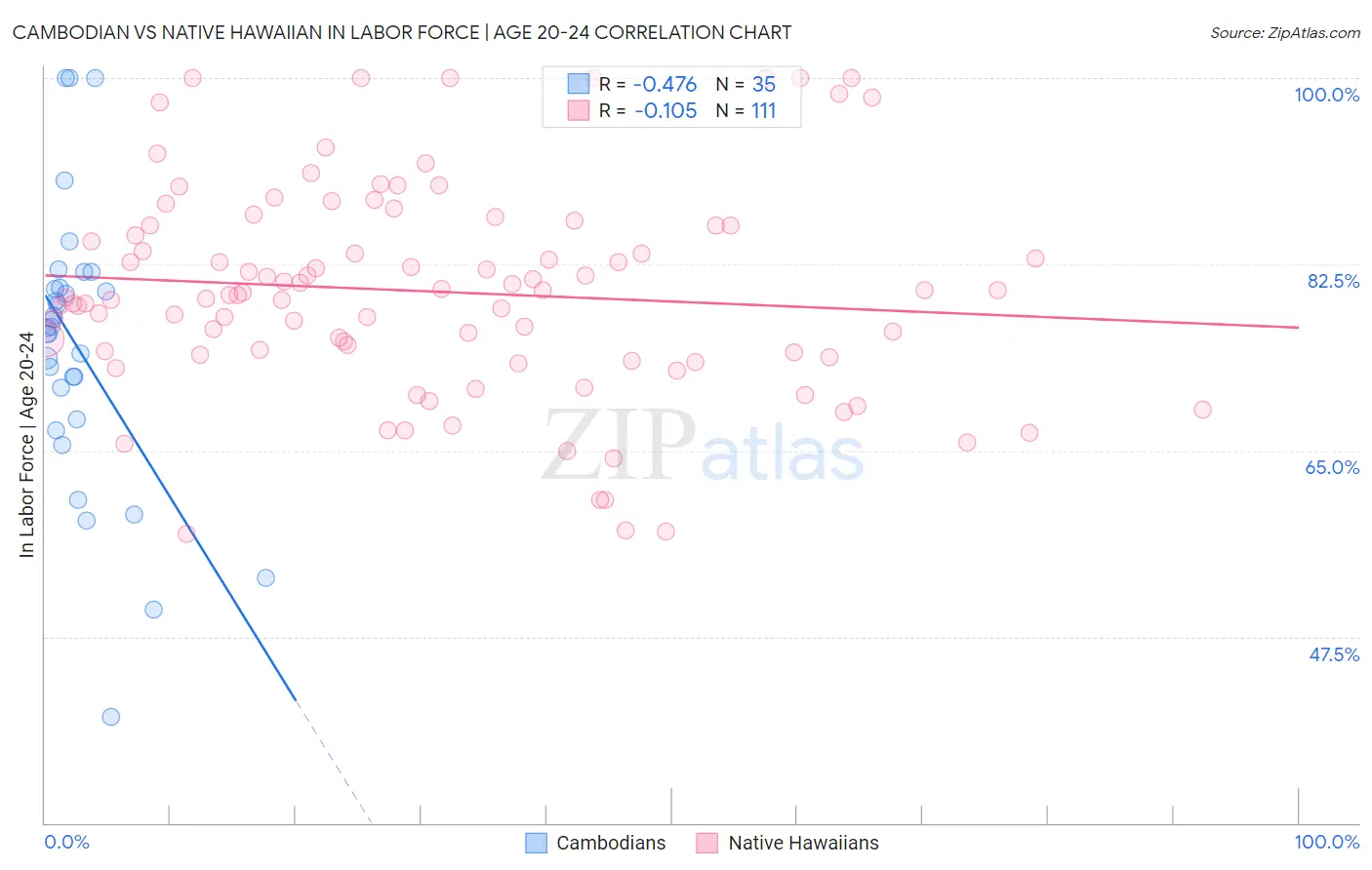 Cambodian vs Native Hawaiian In Labor Force | Age 20-24