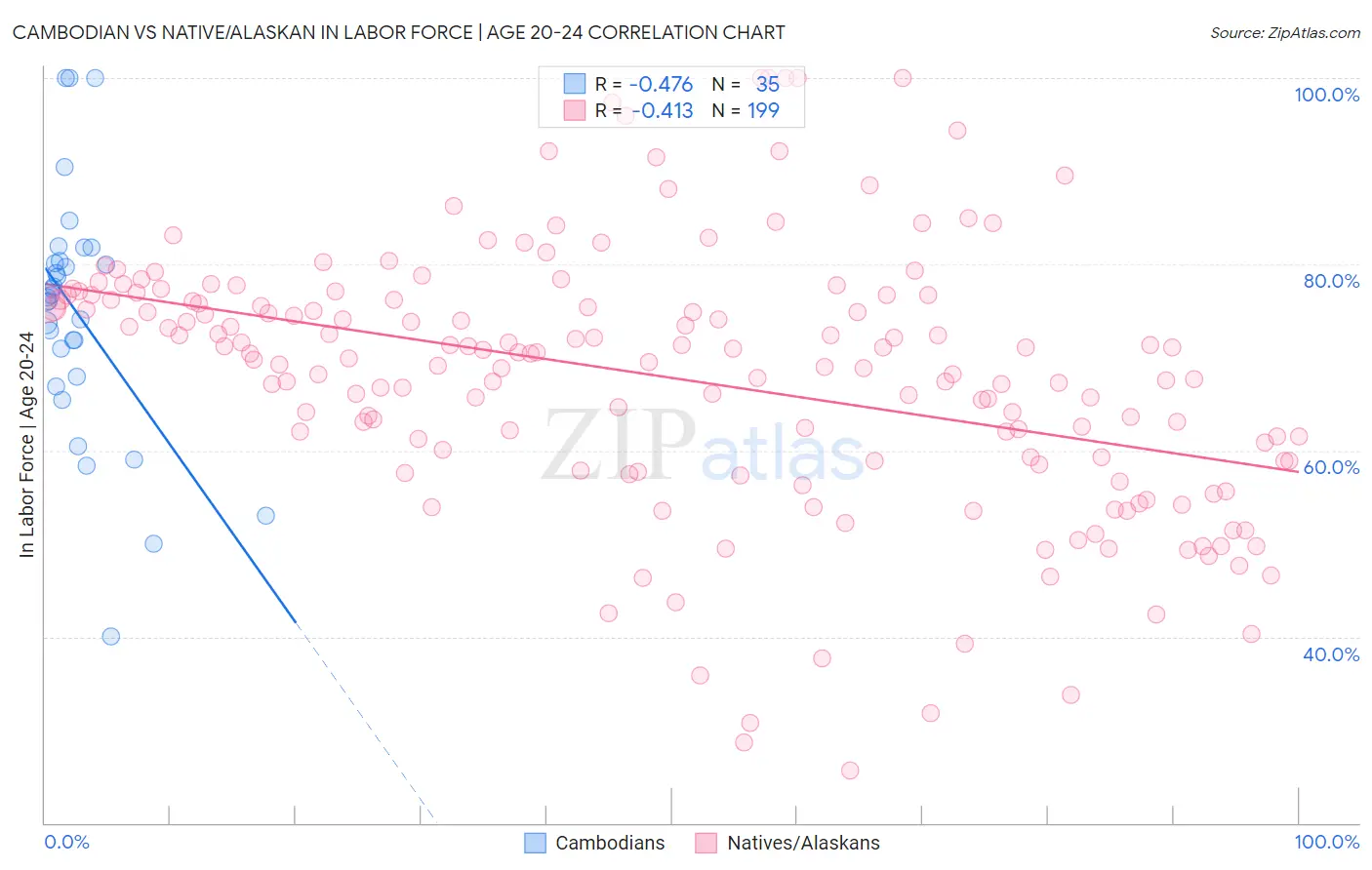 Cambodian vs Native/Alaskan In Labor Force | Age 20-24