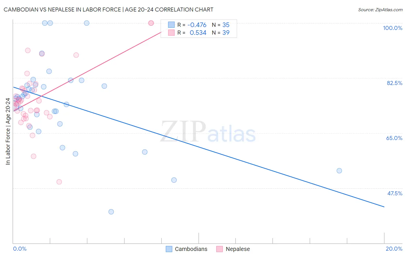 Cambodian vs Nepalese In Labor Force | Age 20-24