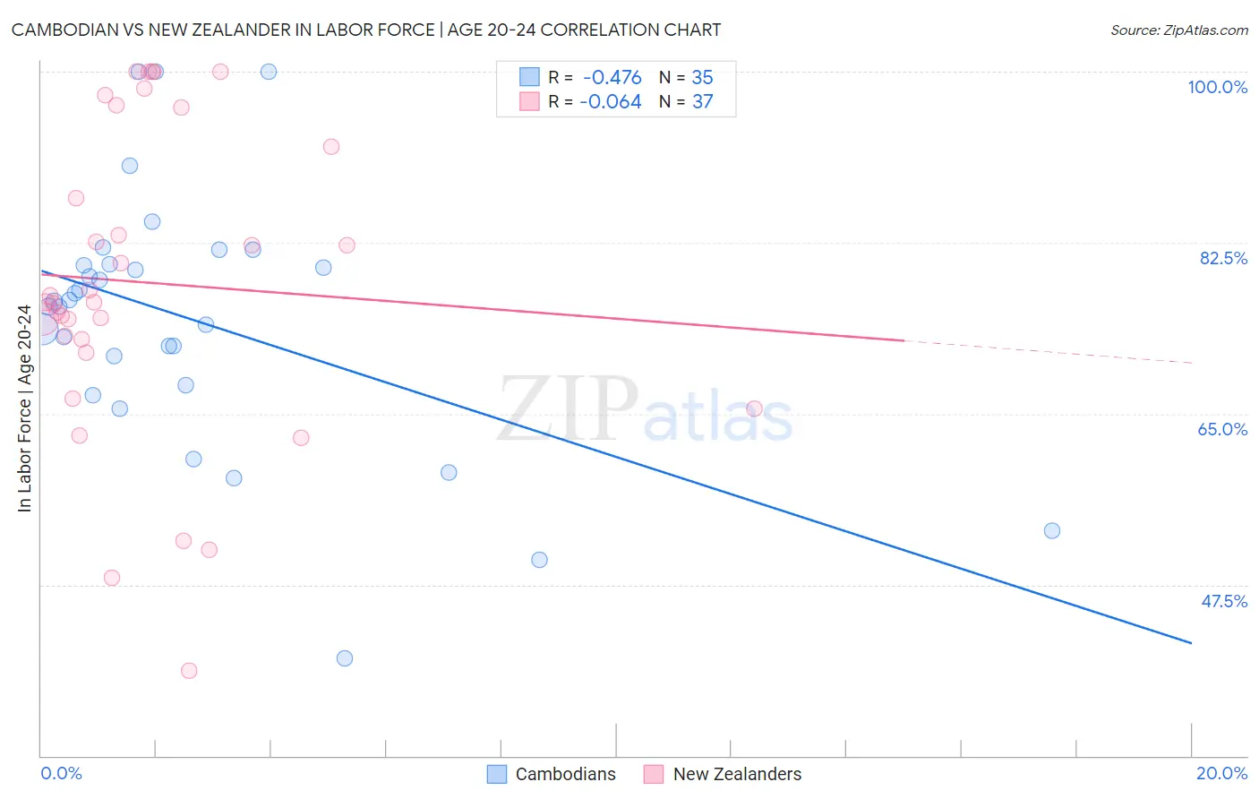 Cambodian vs New Zealander In Labor Force | Age 20-24