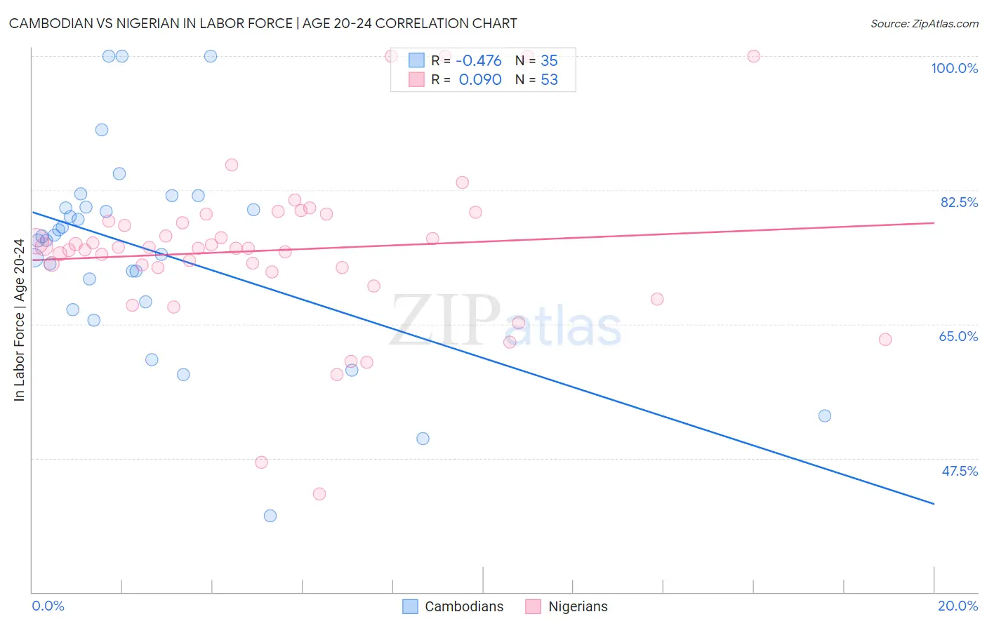 Cambodian vs Nigerian In Labor Force | Age 20-24
