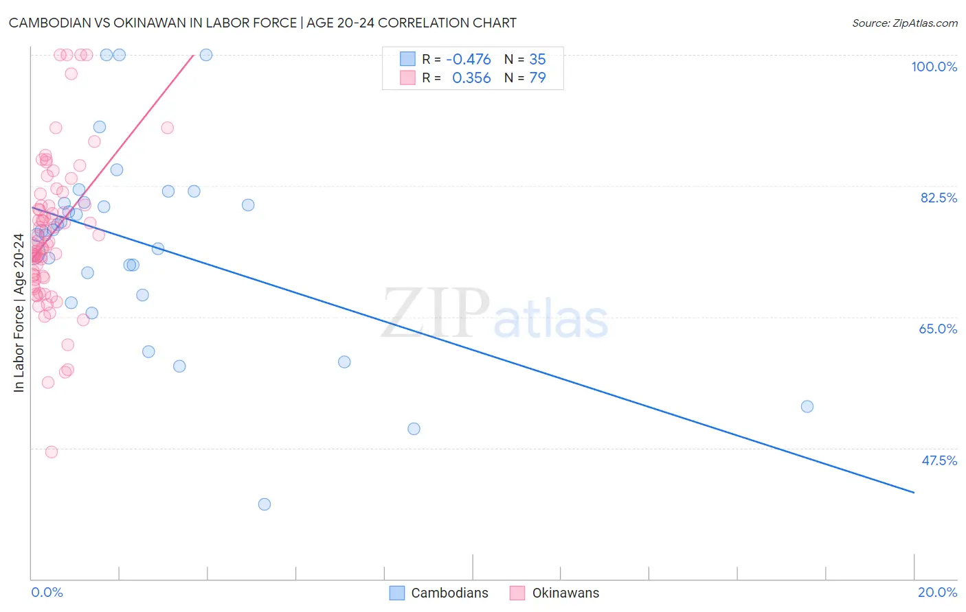 Cambodian vs Okinawan In Labor Force | Age 20-24