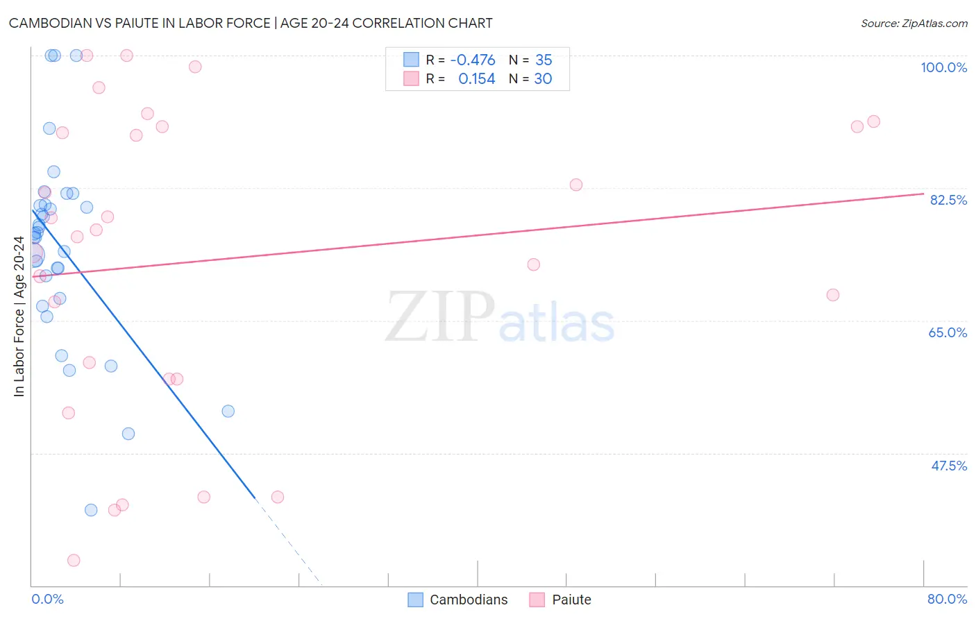 Cambodian vs Paiute In Labor Force | Age 20-24