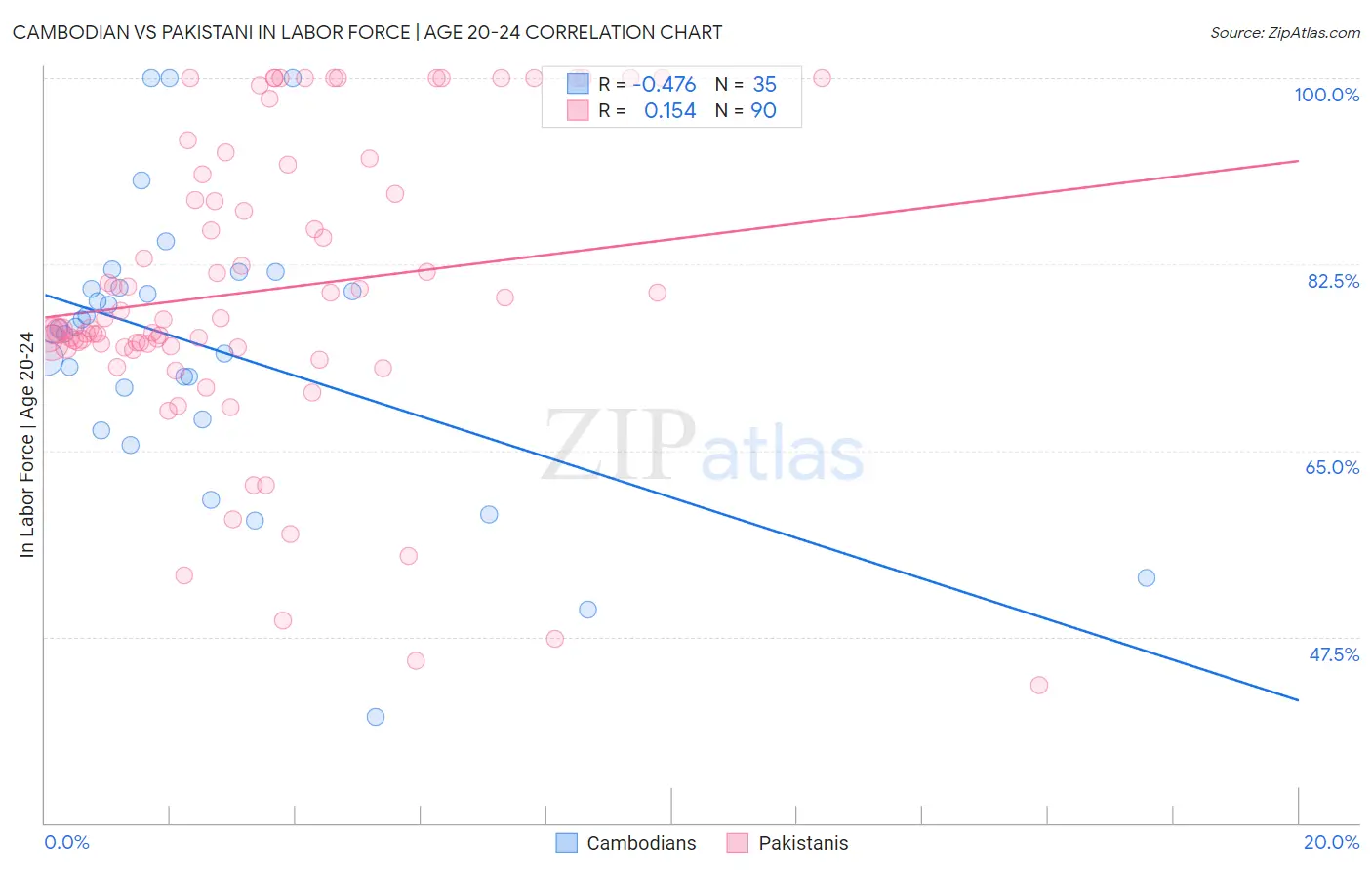 Cambodian vs Pakistani In Labor Force | Age 20-24