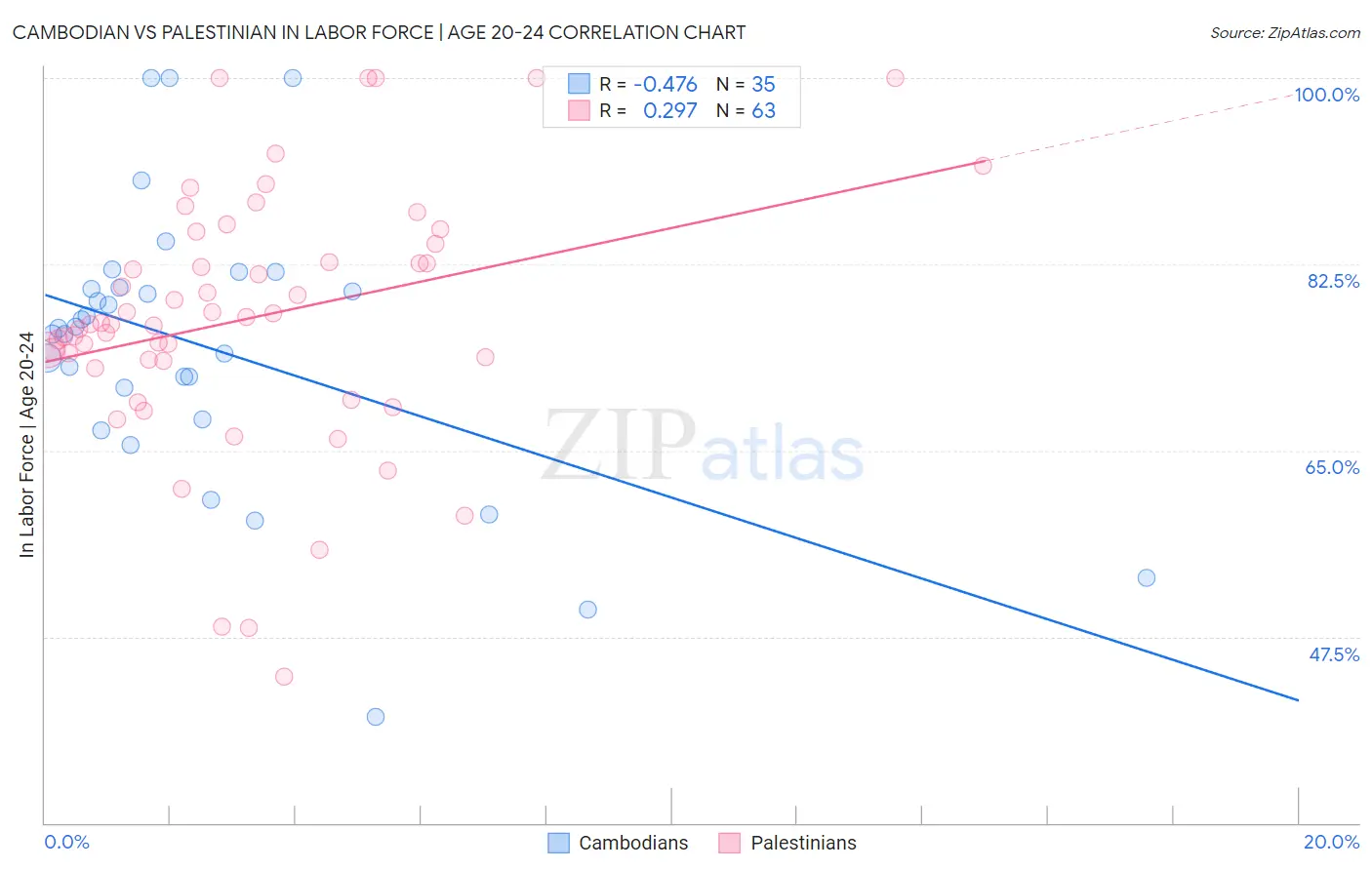 Cambodian vs Palestinian In Labor Force | Age 20-24